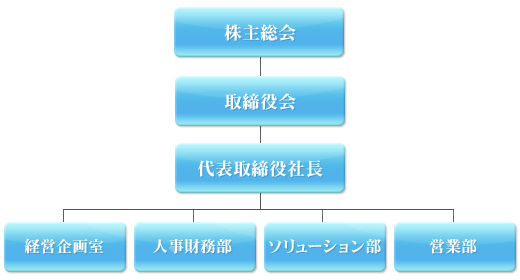 株式会社東日本ビジネスソリューションズ組織図